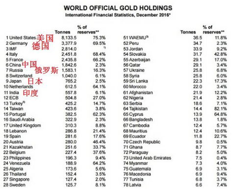 各国黄金储备情况排名