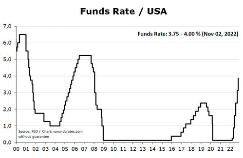 美联储利率决策会议