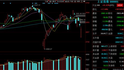 中国最新股票行情走势