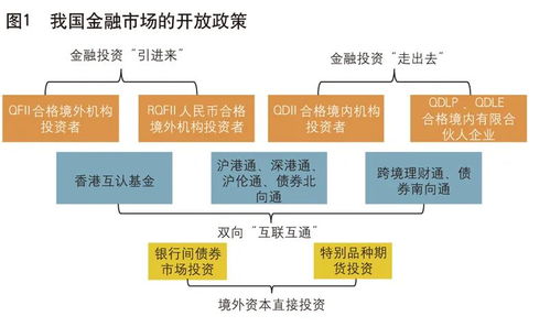中国金融市场改革方案
