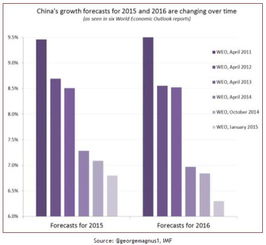 上调中国经济增长预期