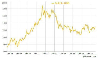 全球金融危机与黄金价格走势有关吗