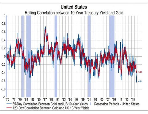 黄金与债券的相关性