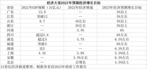 2023中国经济增长预期目标