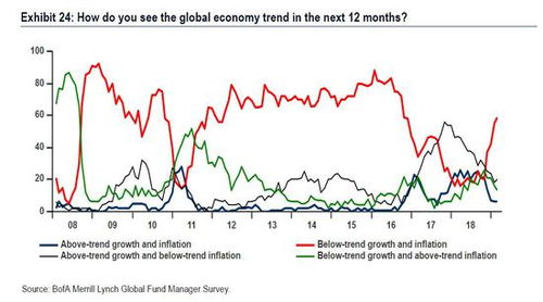 全球经济衰退投资什么