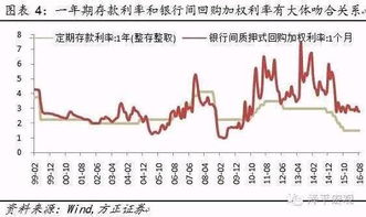 中国货币政策的转变及其影响